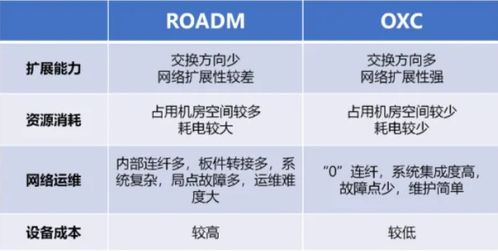 寬帶上網(wǎng)技術(shù)發(fā)展 從xDSL到PON的技術(shù)演進(jìn)與轉(zhuǎn)讓機(jī)遇