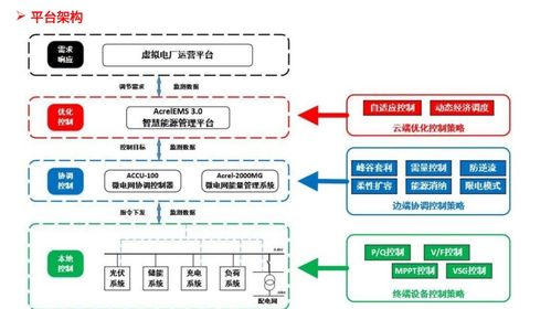 光伏儲能碳管理一體化 安科瑞系統(tǒng)實(shí)現(xiàn)工廠微網(wǎng)智能化與低碳化