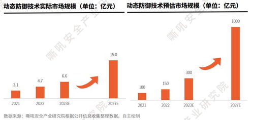 嘶吼安全產業研究院發布《中國網絡安全細分賽道發展與技術創新趨勢洞察報告》，探討技術轉讓新機遇