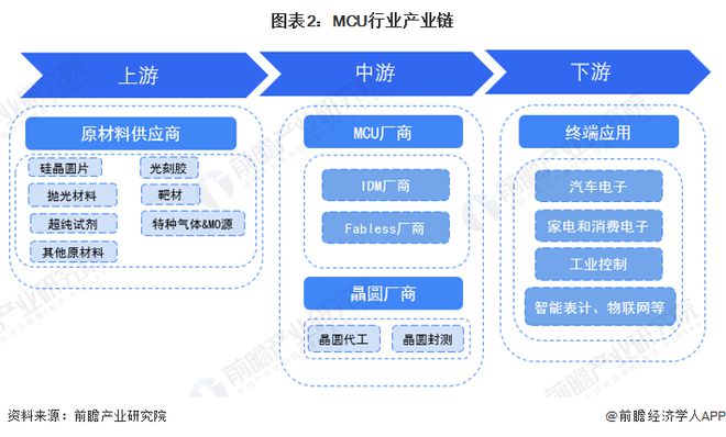 預(yù)見2023 中國(guó)MCU行業(yè)全景圖譜深度解析（含市場(chǎng)規(guī)模、競(jìng)爭(zhēng)格局與發(fā)展前景）