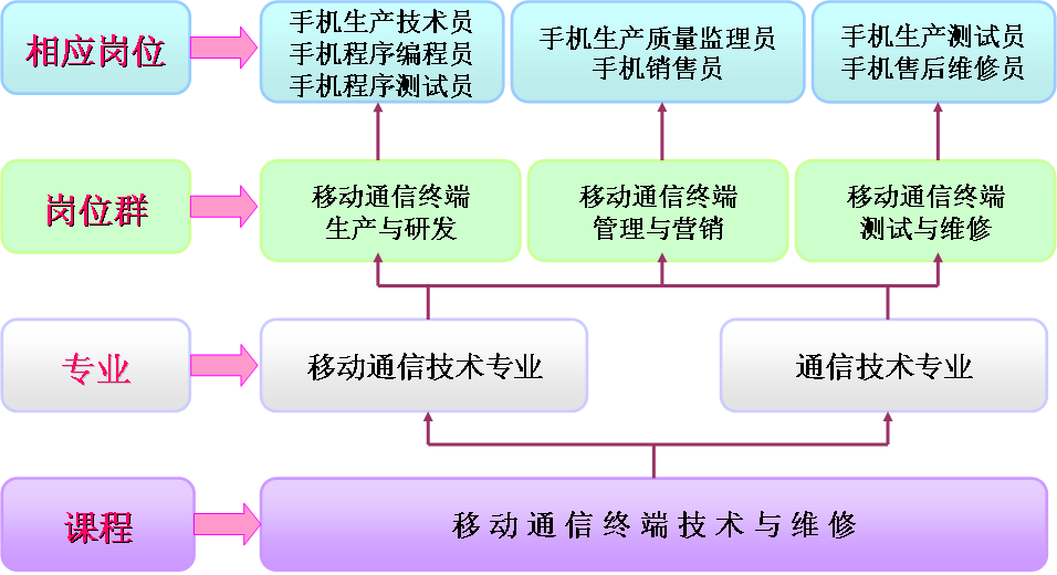 移動終端技術與設備維修精品資源共享課